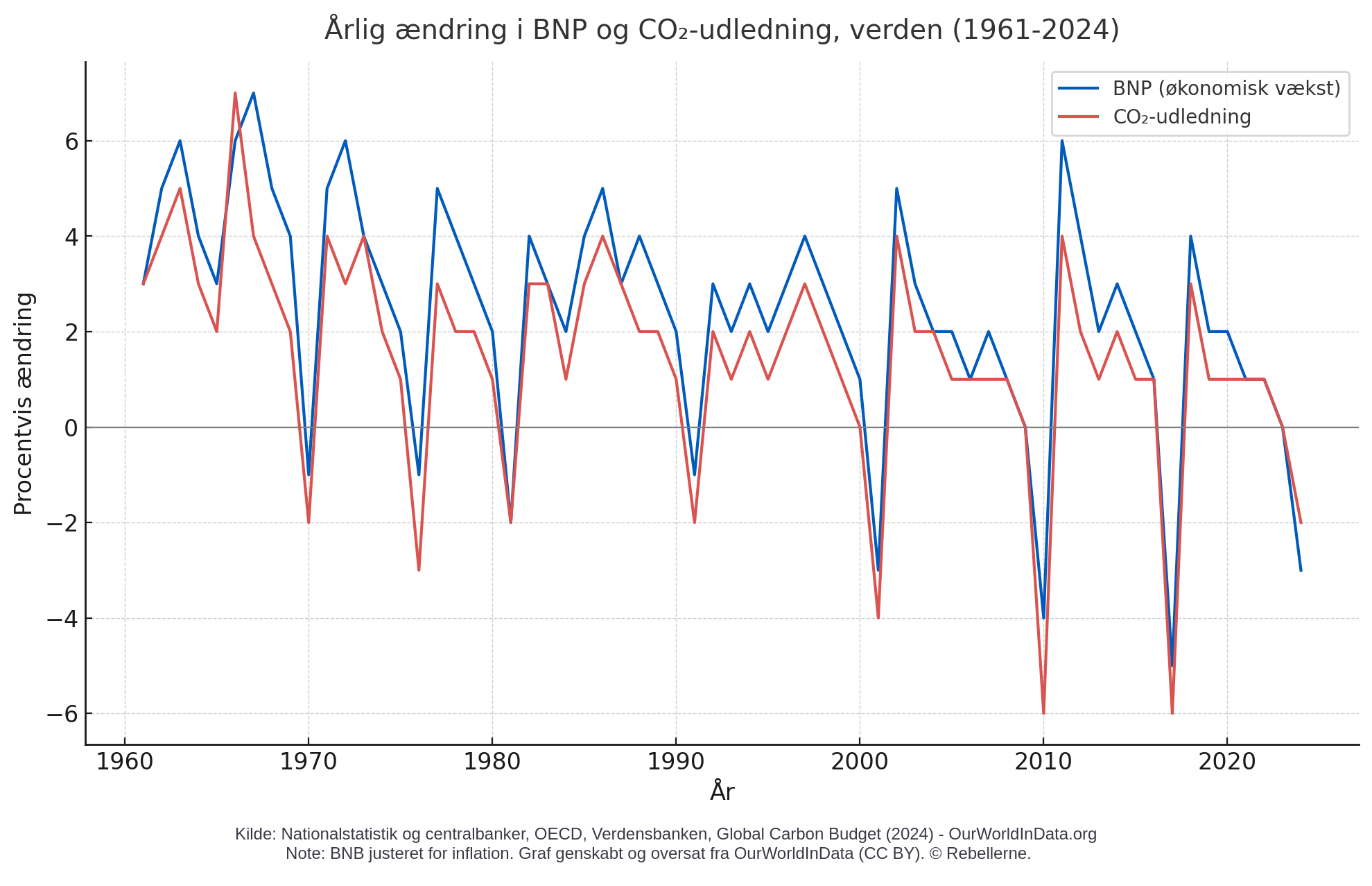 Sammenhæng mellem global vækst og CO₂-udledninger